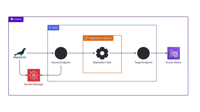 Real-time Database Replication with DMS and Kinesis on LocalStack